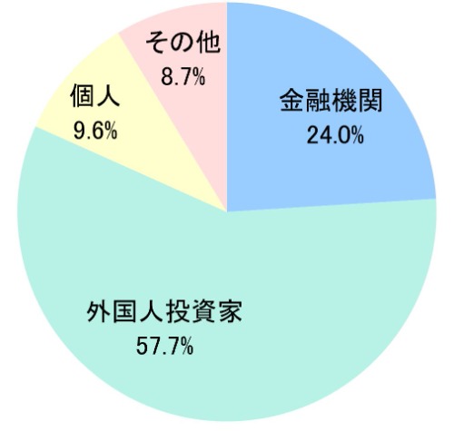 所有者分布図