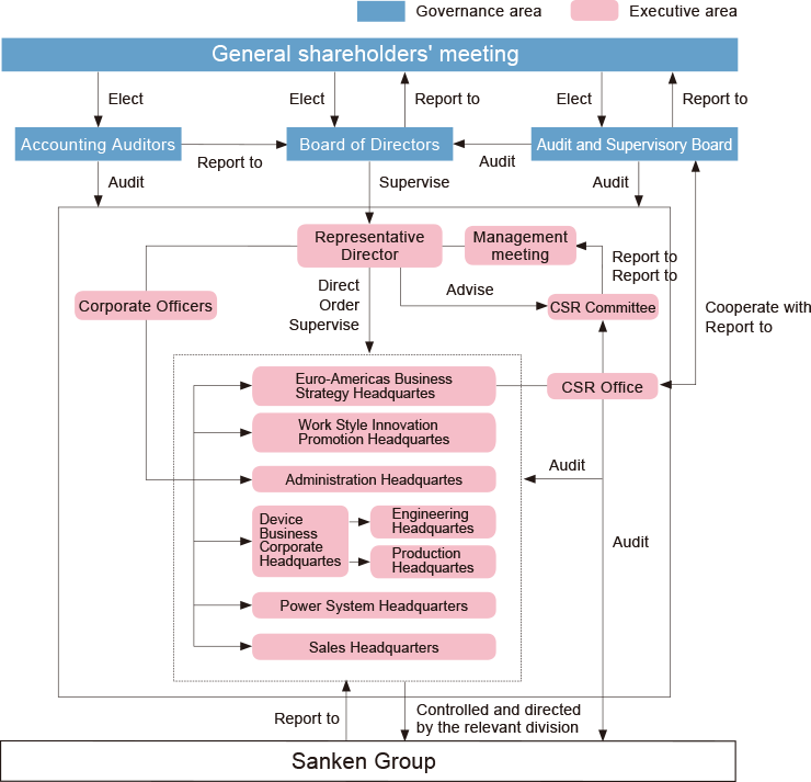 Corporate Governance Structure Chart