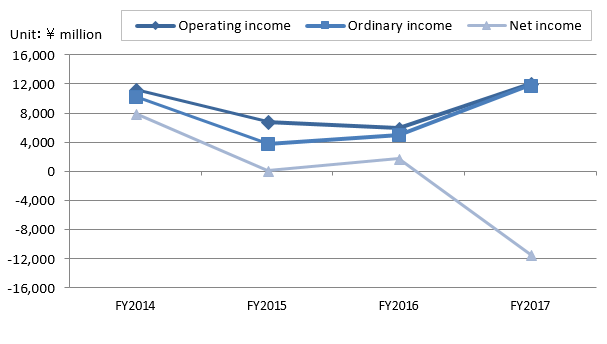 Operating income/Ordinary income/Net income