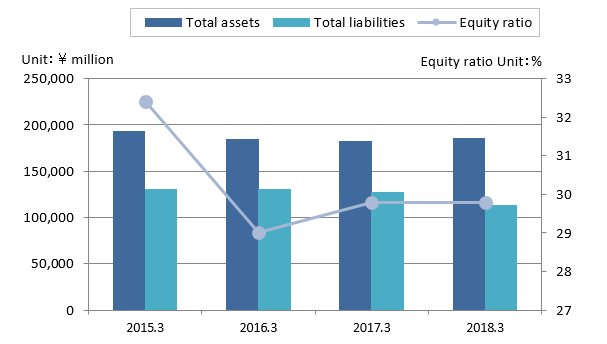 Total assets/Total liabilities/Equity ratio