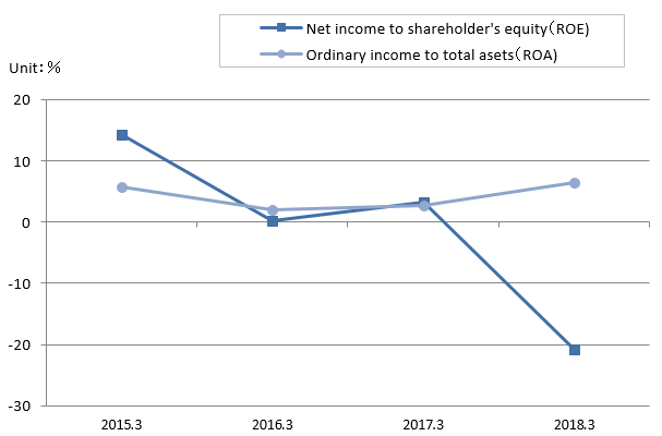 Net income to shareholders' equity(ROE)/Ordinary income to total assets(ROA)