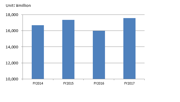 Research and development expenses