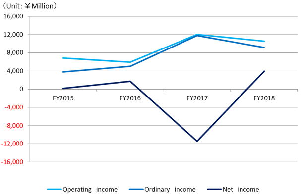 Operating income/Ordinary income/Net income