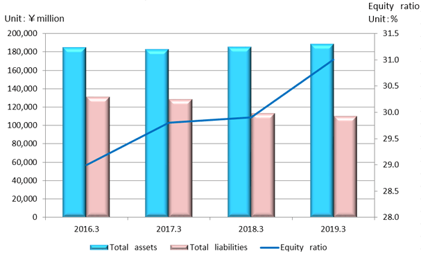 Total assets/Total liabilities/Equity ratio