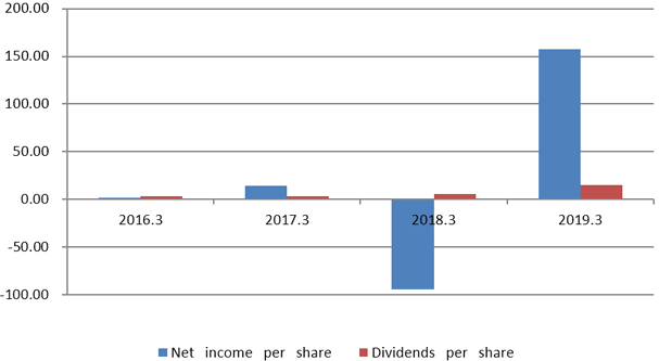 Per share amounts