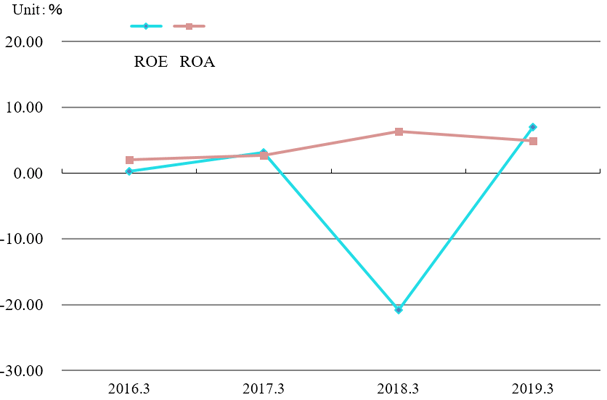 Net income to shareholders' equity(ROE)/Ordinary income to total assets(ROA)