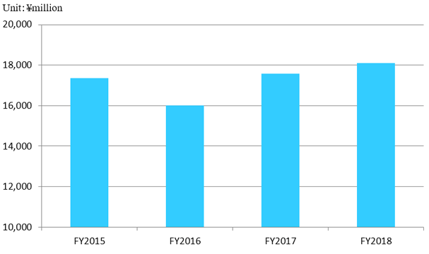 Research and development expenses