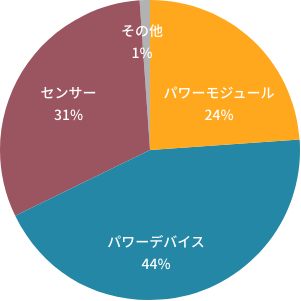 製品別売上構成比