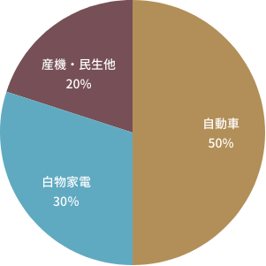 市場別売上構成比